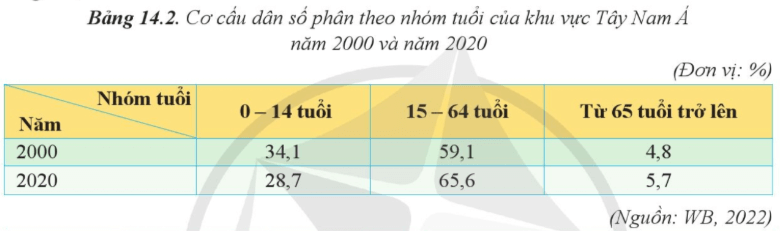 Lý thuyết Địa Lí 11 Cánh diều Bài 14: Vị trí địa lí, điều kiện tự nhiên, dân cư, xã hội và kinh tế khu vực Tây Nam Á