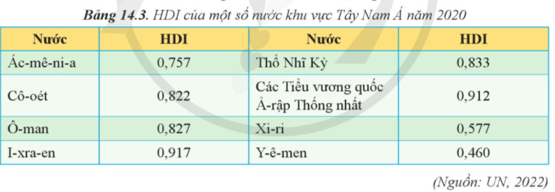 Lý thuyết Địa Lí 11 Cánh diều Bài 14: Vị trí địa lí, điều kiện tự nhiên, dân cư, xã hội và kinh tế khu vực Tây Nam Á