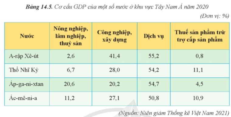 Lý thuyết Địa Lí 11 Cánh diều Bài 14: Vị trí địa lí, điều kiện tự nhiên, dân cư, xã hội và kinh tế khu vực Tây Nam Á