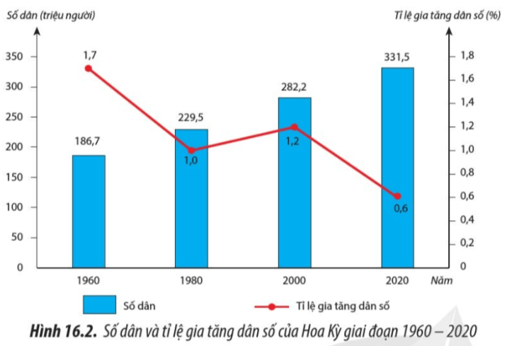 Lý thuyết Địa Lí 11 Cánh diều Bài 16: Vị trí địa lí, điều kiện tự nhiên và dân cư, xã hội Hoa Kỳ