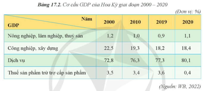 Lý thuyết Địa Lí 11 Cánh diều Lý thuyết Địa Lí 11 Bài 17: Kinh tế Hoa Kỳ