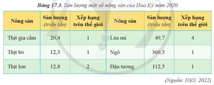 Lý thuyết Địa Lí 11 Cánh diều Lý thuyết Địa Lí 11 Bài 17: Kinh tế Hoa Kỳ