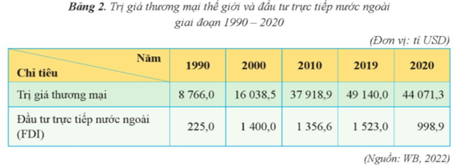 Lý thuyết Địa Lí 11 Cánh diều Bài 2: Toàn cầu hóa, khu vực hóa kinh tế