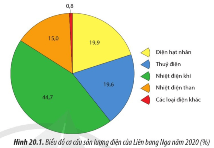 Lý thuyết Địa Lí 11 Cánh diều Bài 20: Kinh tế Liên Bang Nga