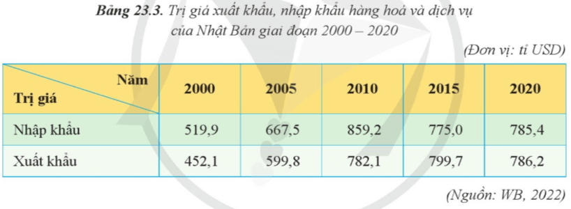 Lý thuyết Địa Lí 11 Cánh diều Bài 23: Kinh tế Nhật Bản