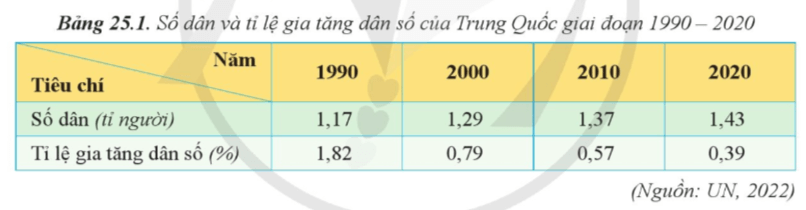 Lý thuyết Địa Lí 11 Cánh diều Bài 25: Vị trí địa lí, điều kiện tự nhiên và dân cư, xã hội Trung Quốc