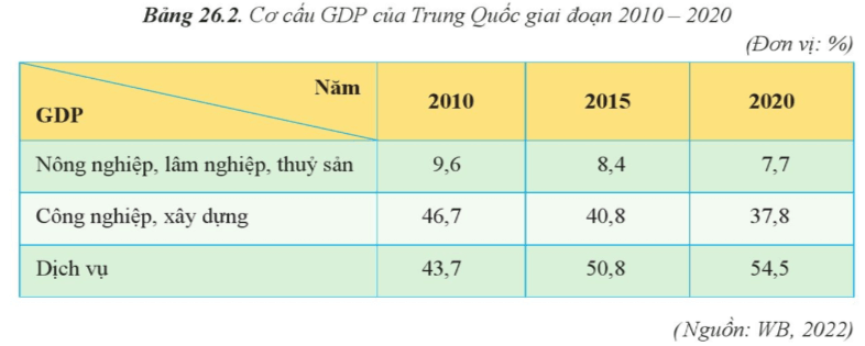 Lý thuyết Địa Lí 11 Cánh diều Bài 26: Kinh tế Trung Quốc