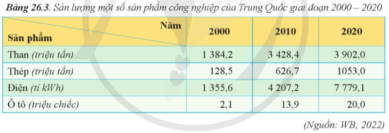 Lý thuyết Địa Lí 11 Cánh diều Bài 26: Kinh tế Trung Quốc