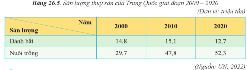 Lý thuyết Địa Lí 11 Cánh diều Bài 26: Kinh tế Trung Quốc