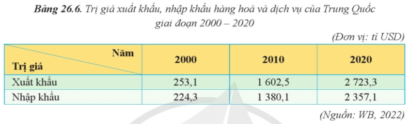 Lý thuyết Địa Lí 11 Cánh diều Bài 26: Kinh tế Trung Quốc