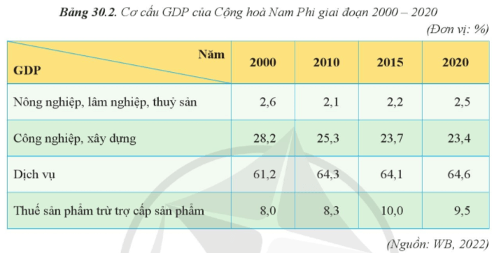 Lý thuyết Địa Lí 11 Cánh diều Bài 30: Kinh tế Cộng hòa Nam Phi