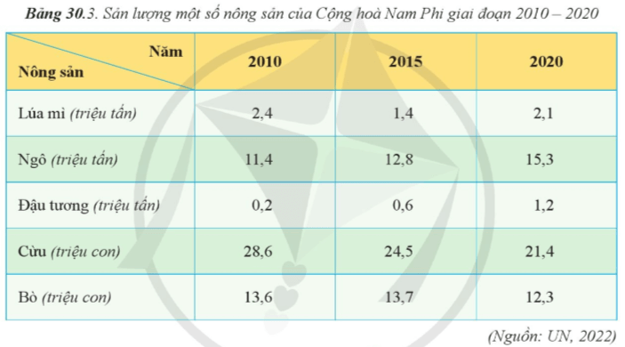 Lý thuyết Địa Lí 11 Cánh diều Bài 30: Kinh tế Cộng hòa Nam Phi