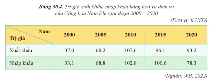 Lý thuyết Địa Lí 11 Cánh diều Bài 30: Kinh tế Cộng hòa Nam Phi