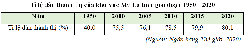 Lý thuyết Địa Lí 11 Cánh diều Bài 7: Vị trí địa lí, điều kiện tự nhiên, dân cư, xã hội và kinh tế khu vực Mỹ La - Tinh