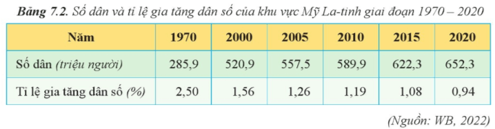 Lý thuyết Địa Lí 11 Cánh diều Bài 7: Vị trí địa lí, điều kiện tự nhiên, dân cư, xã hội và kinh tế khu vực Mỹ La - Tinh