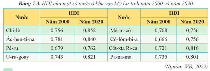 Lý thuyết Địa Lí 11 Cánh diều Bài 7: Vị trí địa lí, điều kiện tự nhiên, dân cư, xã hội và kinh tế khu vực Mỹ La - Tinh