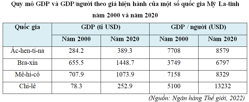 Lý thuyết Địa Lí 11 Cánh diều Bài 7: Vị trí địa lí, điều kiện tự nhiên, dân cư, xã hội và kinh tế khu vực Mỹ La - Tinh