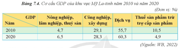 Lý thuyết Địa Lí 11 Cánh diều Bài 7: Vị trí địa lí, điều kiện tự nhiên, dân cư, xã hội và kinh tế khu vực Mỹ La - Tinh