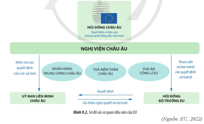 Lý thuyết Địa Lí 11 Cánh diều Bài 9: EU - Một liên kết kinh tế khu vực lớn. Vị thế của EU trong nền kinh tế thế giới