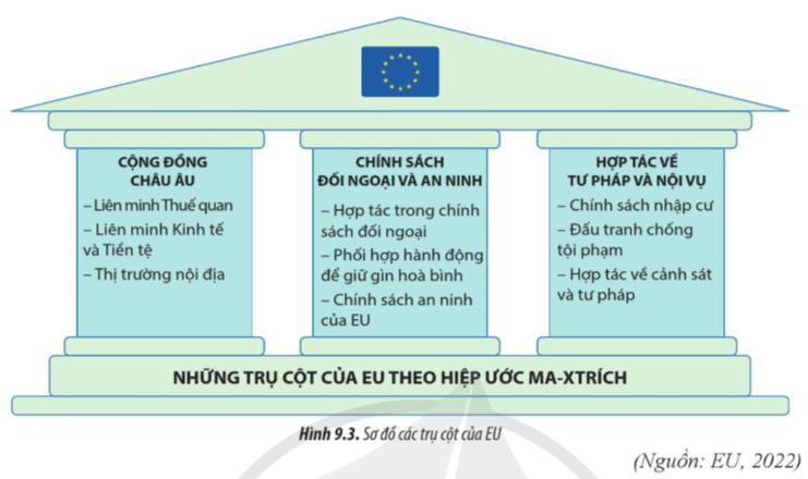 Lý thuyết Địa Lí 11 Cánh diều Bài 9: EU - Một liên kết kinh tế khu vực lớn. Vị thế của EU trong nền kinh tế thế giới