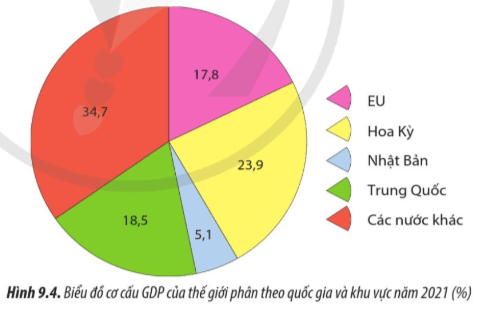 Lý thuyết Địa Lí 11 Cánh diều Bài 9: EU - Một liên kết kinh tế khu vực lớn. Vị thế của EU trong nền kinh tế thế giới