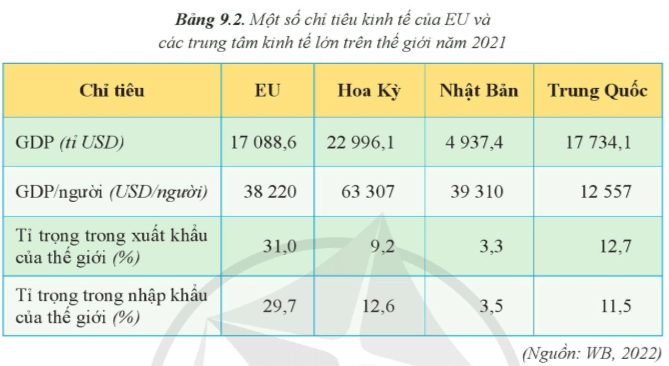 Lý thuyết Địa Lí 11 Cánh diều Bài 9: EU - Một liên kết kinh tế khu vực lớn. Vị thế của EU trong nền kinh tế thế giới