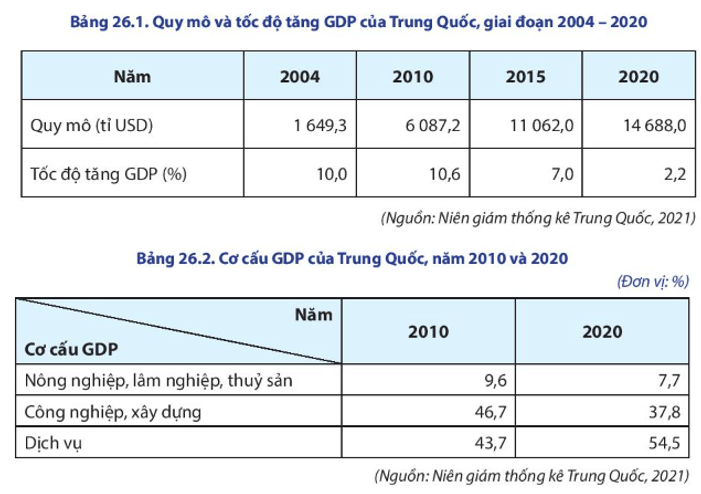 Trình bày vị thế của nền kinh tế Trung Quốc trên thế giới