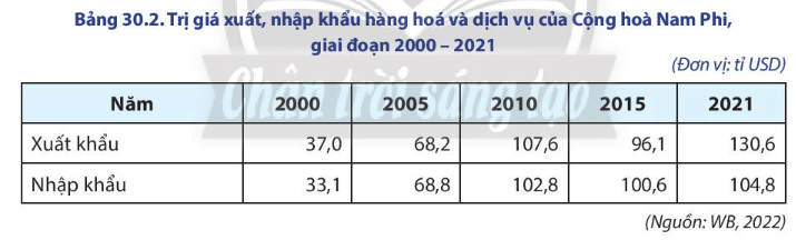 Hãy trình bày tình hình phát triển ngành dịch vụ ở Cộng hòa Nam Phi