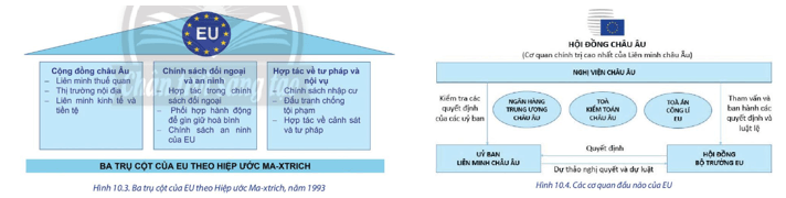 Dựa vào hình 10.3, hình 10.4 và thông tin trong bài. Hãy xác định thể chế hoạt động của EU