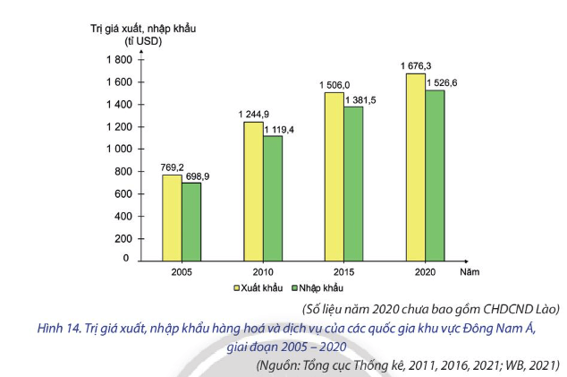 Dựa vào hình 14 và kiến thức đã học, hãy: Nhận xét tình hình xuất nhập khẩu hàng hóa và dịch vụ