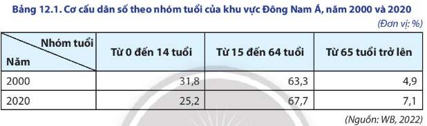 Lý thuyết Địa Lí 11 Chân trời sáng tạo Bài 12: Tự nhiên, dân cư, xã hội và kinh tế Đông Nam Á