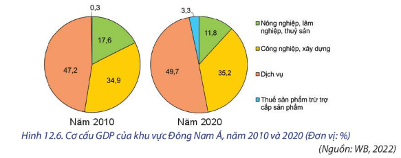 Lý thuyết Địa Lí 11 Chân trời sáng tạo Bài 12: Tự nhiên, dân cư, xã hội và kinh tế Đông Nam Á