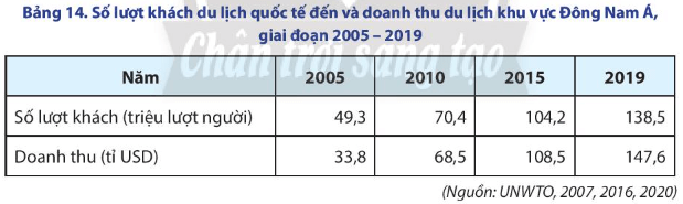 Lý thuyết Địa Lí 11 Chân trời sáng tạo Bài 14: Thực hành: Tìm hiểu hoạt động kinh tế đối ngoại Đông Nam Á