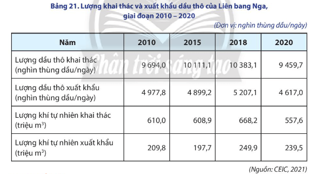 Lý thuyết Địa Lí 11 Chân trời sáng tạo Bài 21: Thực hành: Tìm hiểu tình hình kinh tế xã hội Liên Bang Nga