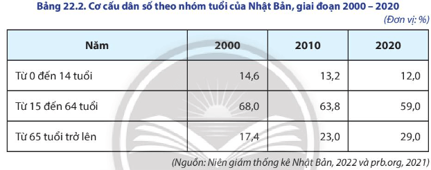 Lý thuyết Địa Lí 11 Chân trời sáng tạo Bài 22: Vị trí địa lí, điều kiện tự nhiên, dân cư và xã hội Nhật Bản