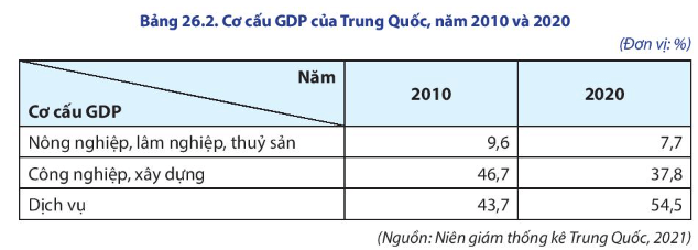 Lý thuyết Địa Lí 11 Chân trời sáng tạo Bài 26: Kinh tế Trung Quốc