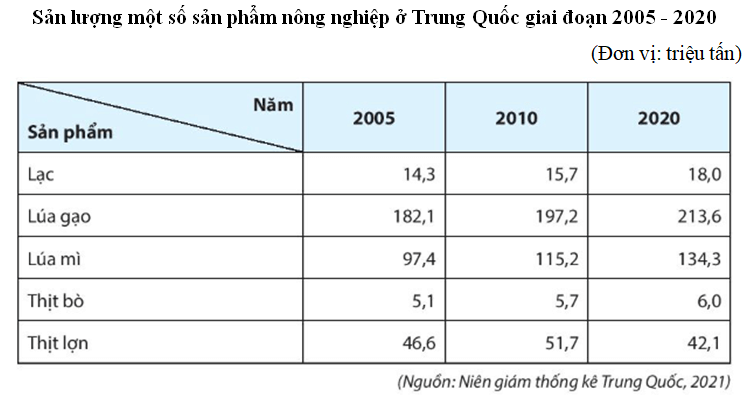 Lý thuyết Địa Lí 11 Chân trời sáng tạo Bài 26: Kinh tế Trung Quốc