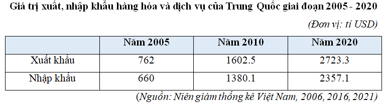 Lý thuyết Địa Lí 11 Chân trời sáng tạo Bài 26: Kinh tế Trung Quốc