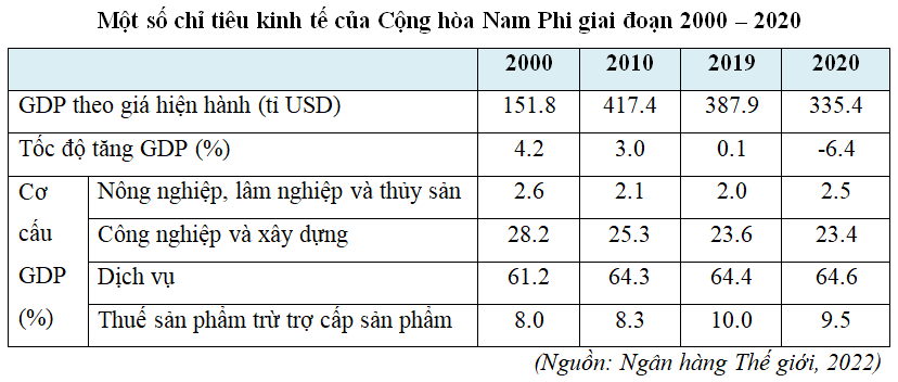 Lý thuyết Địa Lí 11 Chân trời sáng tạo Bài 30: Kinh tế Cộng hoà Nam Phi