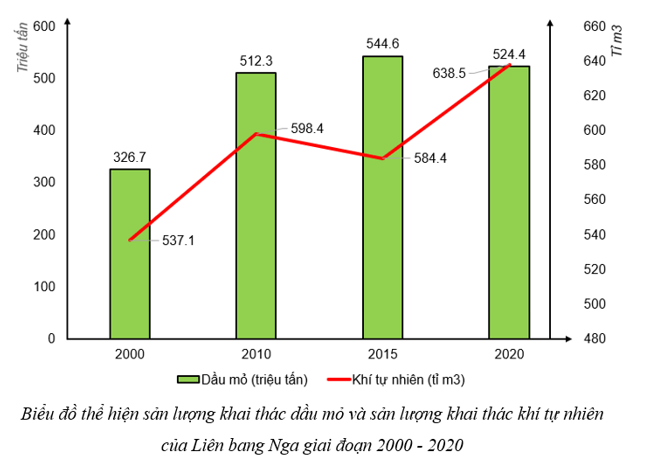 Địa Lí 11 Kết nối tri thức Bài 22: Thực hành tìm hiểu về công nghiệp khai thác của Liên Bang Nga | Giải Địa 11