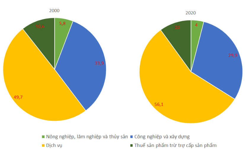 Dựa vào bảng 21.1 vẽ biểu đồ thể hiện cơ cấu GDP của Liên bang Nga năm 2000 và năm 2020