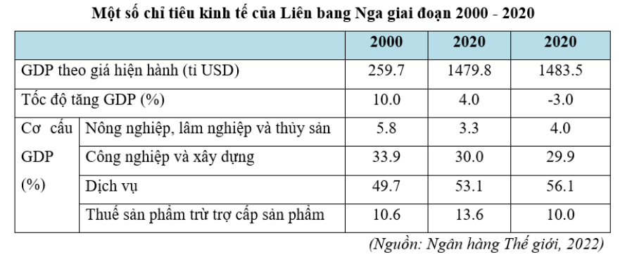 Dựa vào bảng 21.1 vẽ biểu đồ thể hiện cơ cấu GDP của Liên bang Nga năm 2000 và năm 2020