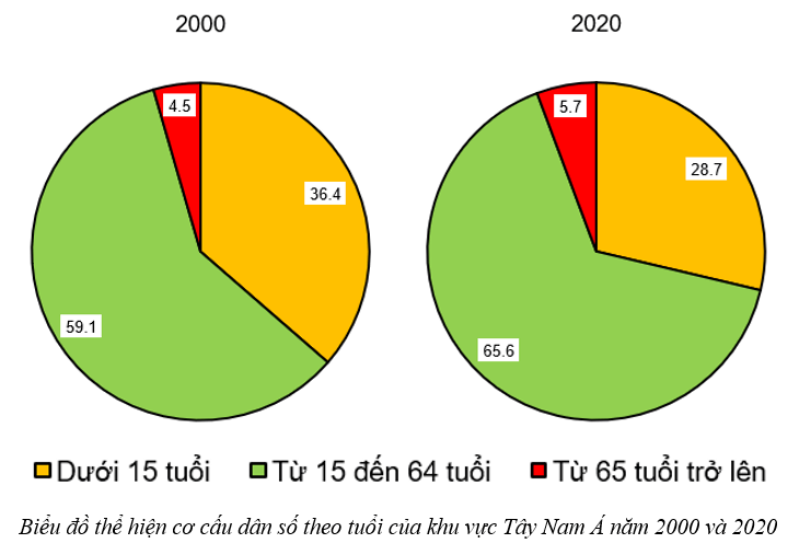 Dựa vào bảng 15.2 vẽ biểu đồ thể hiện cơ cấu dân số theo tuổi của khu vực Tây Nam Á năm 2000 và 2020