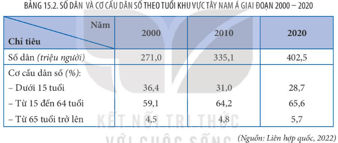 Dựa vào bảng 15.2 vẽ biểu đồ thể hiện cơ cấu dân số theo tuổi của khu vực Tây Nam Á năm 2000 và 2020