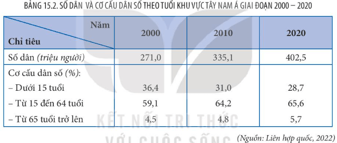 Dựa vào bảng 15.2 vẽ biểu đồ thể hiện cơ cấu dân số theo tuổi của khu vực Tây Nam Á năm 2000 và 2020. Nêu nhận xét.