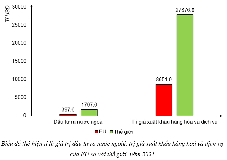 Dựa vào bảng 9.2 vẽ biểu đồ thể hiện tỉ lệ giá trị đầu tư ra nước ngoài và trị giá xuất khẩu hàng hoá và dịch vụ của EU so với thế giới. Nêu nhận xét.