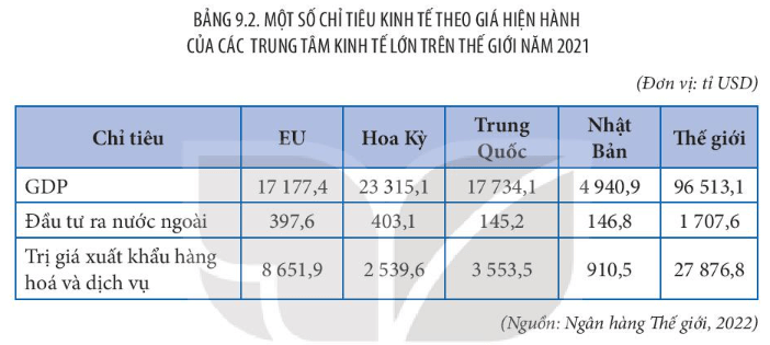 Dựa vào bảng 9.2 vẽ biểu đồ thể hiện tỉ lệ giá trị đầu tư ra nước ngoài