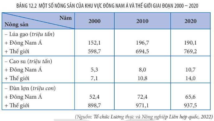 Dựa vào bảng 12.2 hãy vẽ biểu đồ thể hiện sản lượng cao su của khu vực Đông Nam Á