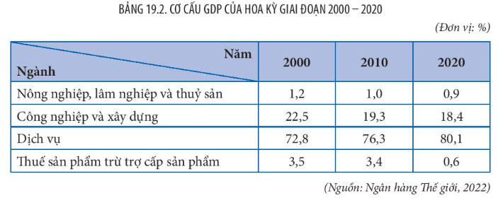 Dựa vào bảng 19.2 vẽ biểu đồ cơ cấu GDP của Hoa Kỳ năm 2000 và năm 2020