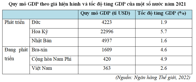 Lý thuyết Địa Lí 11 Kết nối tri thức Bài 1: Sự khác biệt về trình độ phát triển kinh tê - xã hội của các nhóm nước